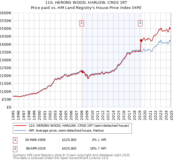 110, HERONS WOOD, HARLOW, CM20 1RT: Price paid vs HM Land Registry's House Price Index