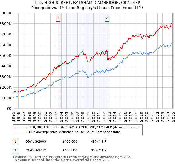 110, HIGH STREET, BALSHAM, CAMBRIDGE, CB21 4EP: Price paid vs HM Land Registry's House Price Index