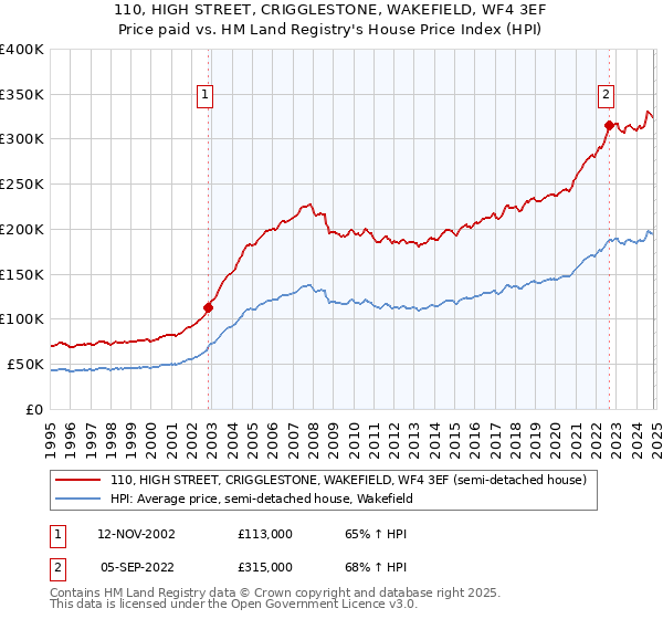 110, HIGH STREET, CRIGGLESTONE, WAKEFIELD, WF4 3EF: Price paid vs HM Land Registry's House Price Index