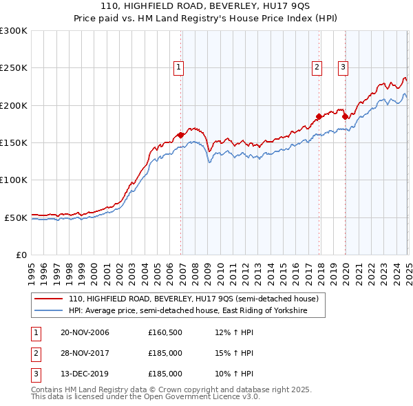 110, HIGHFIELD ROAD, BEVERLEY, HU17 9QS: Price paid vs HM Land Registry's House Price Index