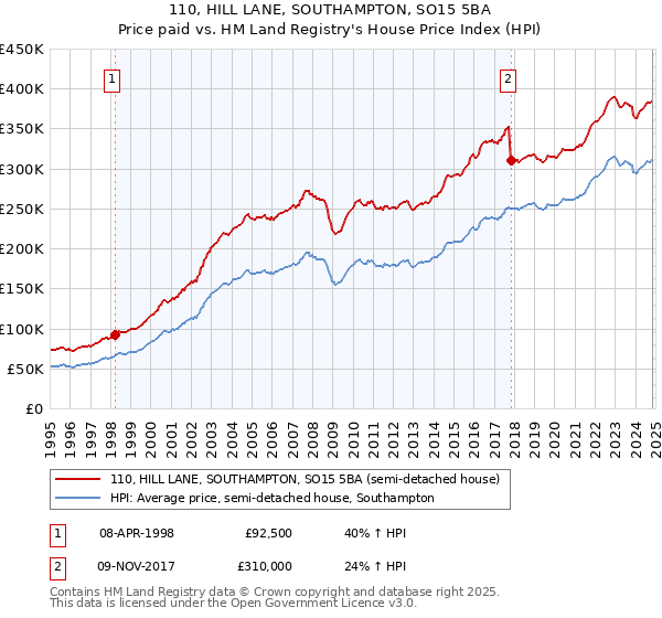 110, HILL LANE, SOUTHAMPTON, SO15 5BA: Price paid vs HM Land Registry's House Price Index