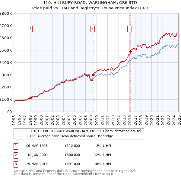 110, HILLBURY ROAD, WARLINGHAM, CR6 9TD: Price paid vs HM Land Registry's House Price Index