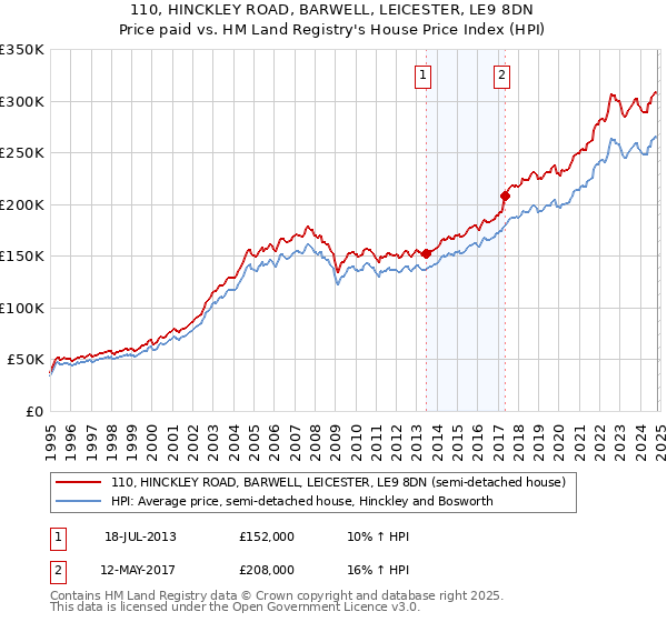 110, HINCKLEY ROAD, BARWELL, LEICESTER, LE9 8DN: Price paid vs HM Land Registry's House Price Index