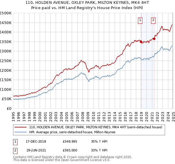 110, HOLDEN AVENUE, OXLEY PARK, MILTON KEYNES, MK4 4HT: Price paid vs HM Land Registry's House Price Index