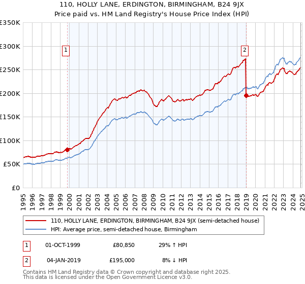 110, HOLLY LANE, ERDINGTON, BIRMINGHAM, B24 9JX: Price paid vs HM Land Registry's House Price Index