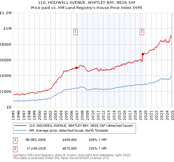 110, HOLYWELL AVENUE, WHITLEY BAY, NE26 3AF: Price paid vs HM Land Registry's House Price Index