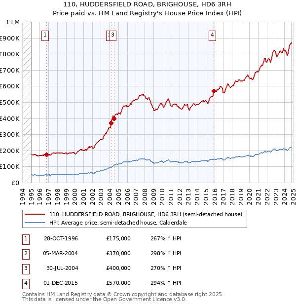 110, HUDDERSFIELD ROAD, BRIGHOUSE, HD6 3RH: Price paid vs HM Land Registry's House Price Index