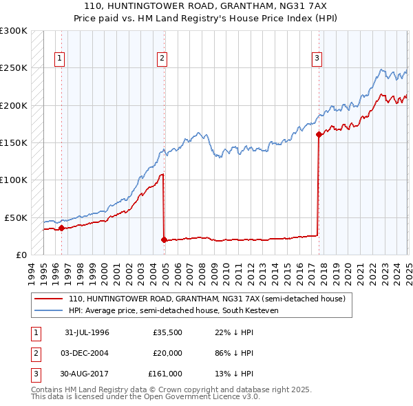 110, HUNTINGTOWER ROAD, GRANTHAM, NG31 7AX: Price paid vs HM Land Registry's House Price Index