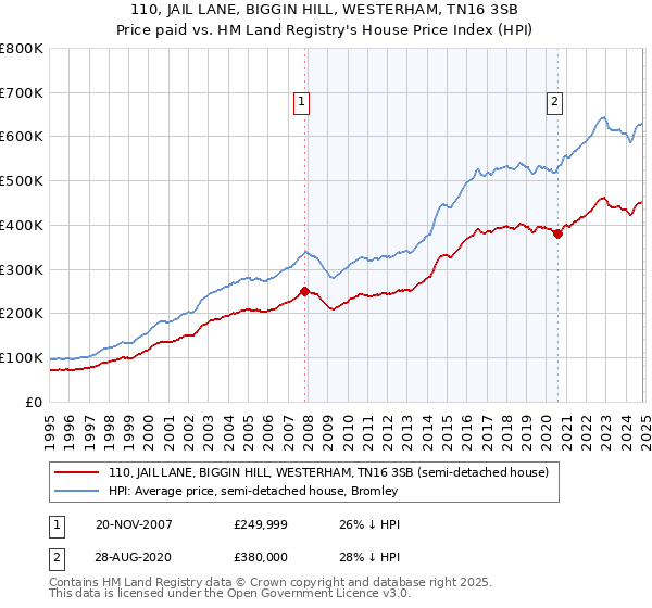 110, JAIL LANE, BIGGIN HILL, WESTERHAM, TN16 3SB: Price paid vs HM Land Registry's House Price Index