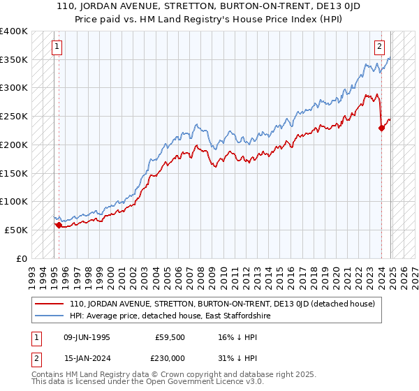 110, JORDAN AVENUE, STRETTON, BURTON-ON-TRENT, DE13 0JD: Price paid vs HM Land Registry's House Price Index