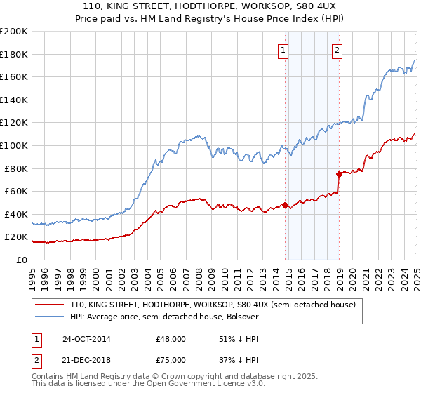 110, KING STREET, HODTHORPE, WORKSOP, S80 4UX: Price paid vs HM Land Registry's House Price Index