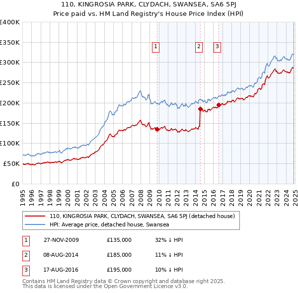 110, KINGROSIA PARK, CLYDACH, SWANSEA, SA6 5PJ: Price paid vs HM Land Registry's House Price Index