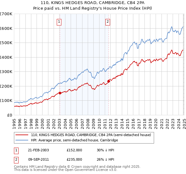 110, KINGS HEDGES ROAD, CAMBRIDGE, CB4 2PA: Price paid vs HM Land Registry's House Price Index