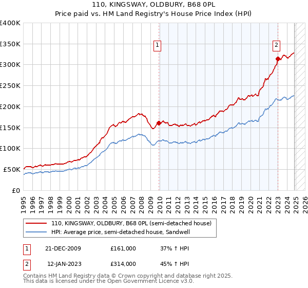 110, KINGSWAY, OLDBURY, B68 0PL: Price paid vs HM Land Registry's House Price Index