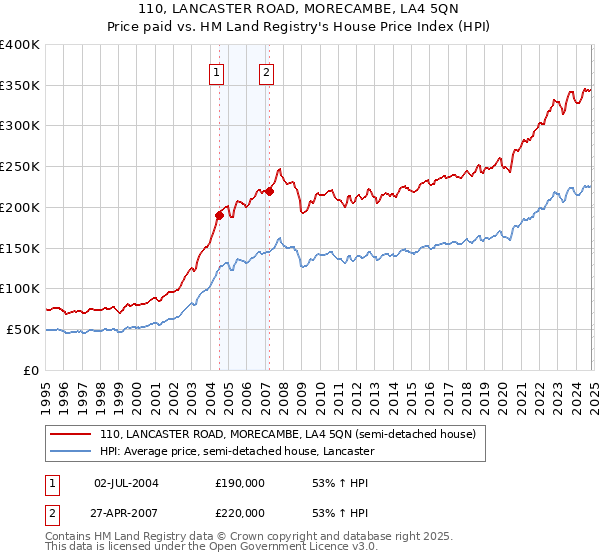 110, LANCASTER ROAD, MORECAMBE, LA4 5QN: Price paid vs HM Land Registry's House Price Index