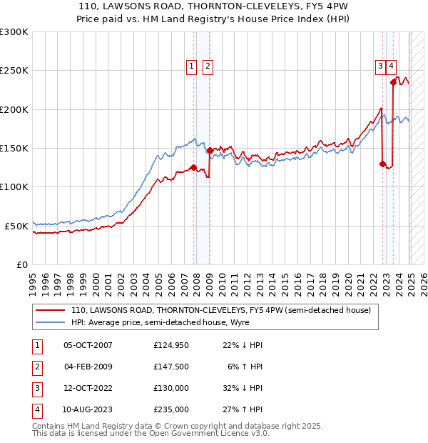 110, LAWSONS ROAD, THORNTON-CLEVELEYS, FY5 4PW: Price paid vs HM Land Registry's House Price Index