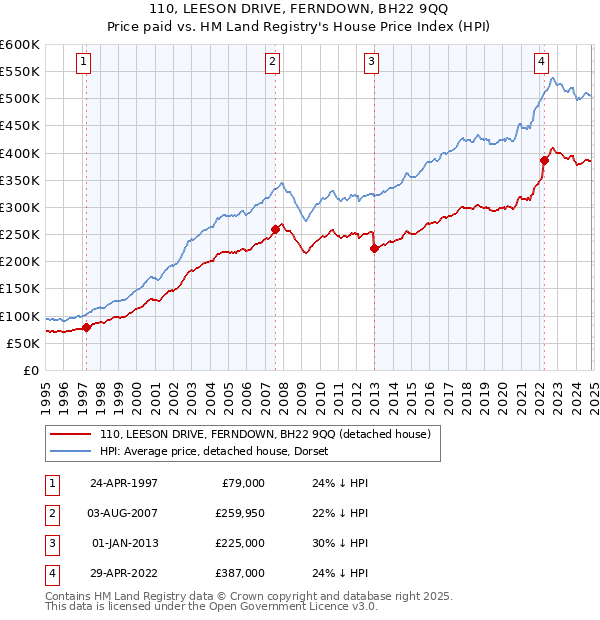 110, LEESON DRIVE, FERNDOWN, BH22 9QQ: Price paid vs HM Land Registry's House Price Index