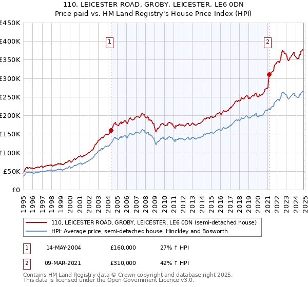 110, LEICESTER ROAD, GROBY, LEICESTER, LE6 0DN: Price paid vs HM Land Registry's House Price Index