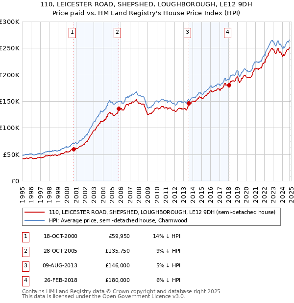 110, LEICESTER ROAD, SHEPSHED, LOUGHBOROUGH, LE12 9DH: Price paid vs HM Land Registry's House Price Index