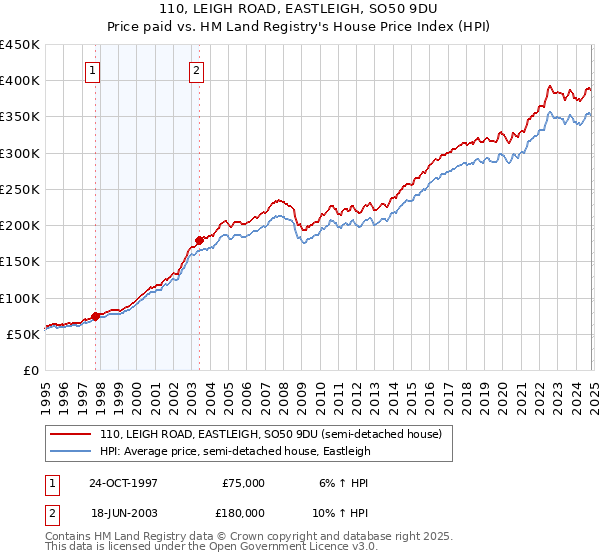 110, LEIGH ROAD, EASTLEIGH, SO50 9DU: Price paid vs HM Land Registry's House Price Index