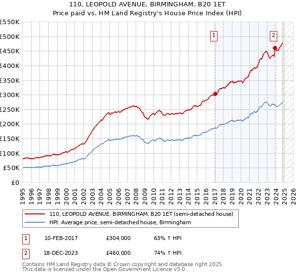 110, LEOPOLD AVENUE, BIRMINGHAM, B20 1ET: Price paid vs HM Land Registry's House Price Index