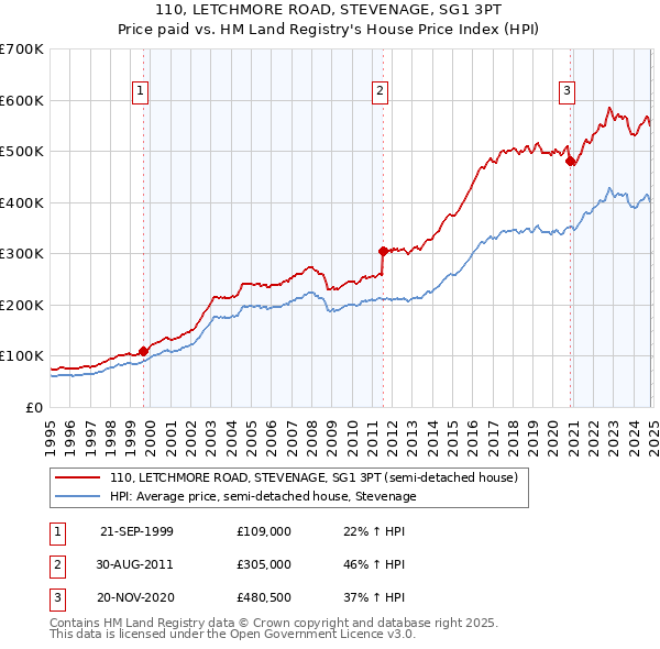 110, LETCHMORE ROAD, STEVENAGE, SG1 3PT: Price paid vs HM Land Registry's House Price Index