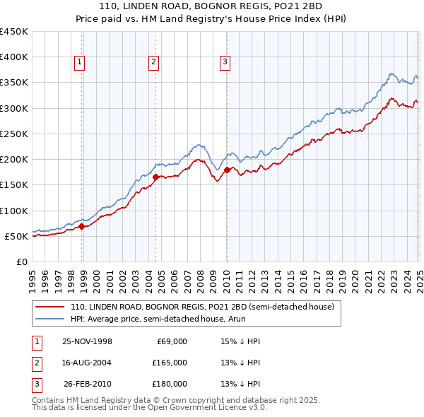 110, LINDEN ROAD, BOGNOR REGIS, PO21 2BD: Price paid vs HM Land Registry's House Price Index