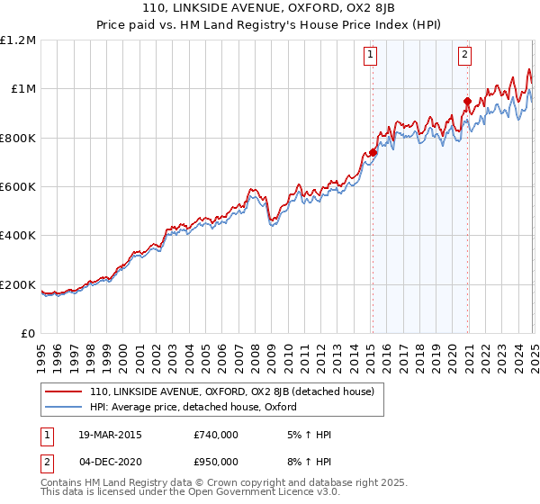 110, LINKSIDE AVENUE, OXFORD, OX2 8JB: Price paid vs HM Land Registry's House Price Index