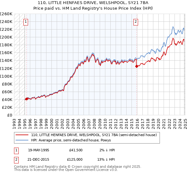 110, LITTLE HENFAES DRIVE, WELSHPOOL, SY21 7BA: Price paid vs HM Land Registry's House Price Index