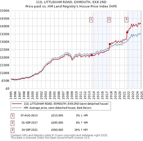 110, LITTLEHAM ROAD, EXMOUTH, EX8 2RD: Price paid vs HM Land Registry's House Price Index