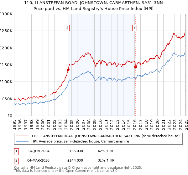 110, LLANSTEFFAN ROAD, JOHNSTOWN, CARMARTHEN, SA31 3NN: Price paid vs HM Land Registry's House Price Index