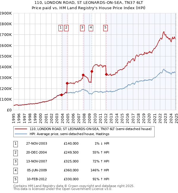 110, LONDON ROAD, ST LEONARDS-ON-SEA, TN37 6LT: Price paid vs HM Land Registry's House Price Index