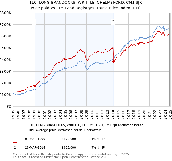 110, LONG BRANDOCKS, WRITTLE, CHELMSFORD, CM1 3JR: Price paid vs HM Land Registry's House Price Index