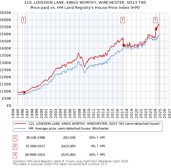 110, LOVEDON LANE, KINGS WORTHY, WINCHESTER, SO23 7NS: Price paid vs HM Land Registry's House Price Index