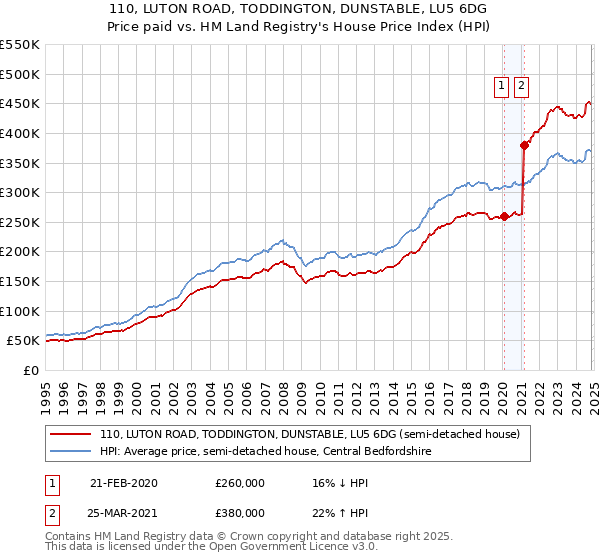 110, LUTON ROAD, TODDINGTON, DUNSTABLE, LU5 6DG: Price paid vs HM Land Registry's House Price Index