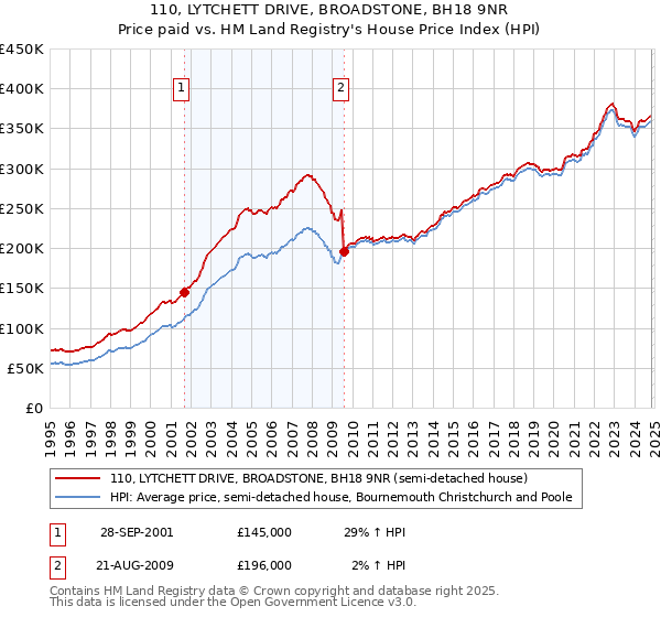 110, LYTCHETT DRIVE, BROADSTONE, BH18 9NR: Price paid vs HM Land Registry's House Price Index