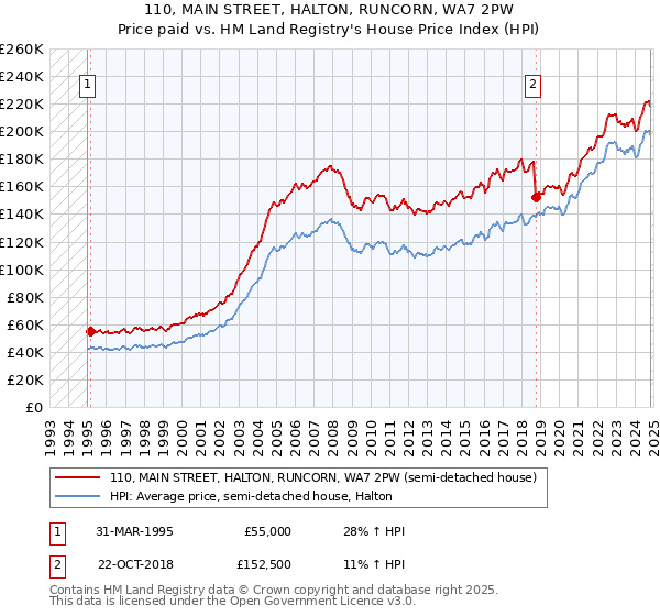 110, MAIN STREET, HALTON, RUNCORN, WA7 2PW: Price paid vs HM Land Registry's House Price Index