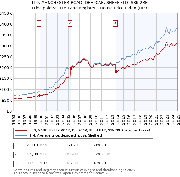 110, MANCHESTER ROAD, DEEPCAR, SHEFFIELD, S36 2RE: Price paid vs HM Land Registry's House Price Index