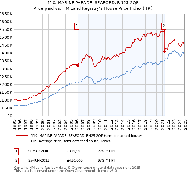 110, MARINE PARADE, SEAFORD, BN25 2QR: Price paid vs HM Land Registry's House Price Index