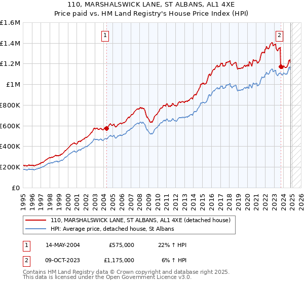 110, MARSHALSWICK LANE, ST ALBANS, AL1 4XE: Price paid vs HM Land Registry's House Price Index