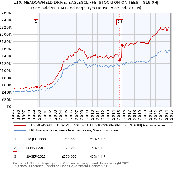 110, MEADOWFIELD DRIVE, EAGLESCLIFFE, STOCKTON-ON-TEES, TS16 0HJ: Price paid vs HM Land Registry's House Price Index