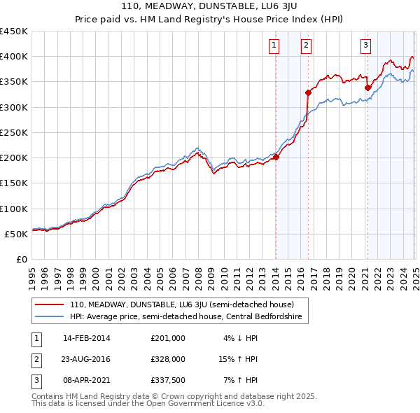 110, MEADWAY, DUNSTABLE, LU6 3JU: Price paid vs HM Land Registry's House Price Index