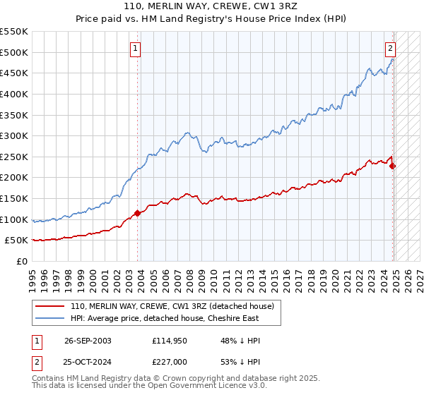 110, MERLIN WAY, CREWE, CW1 3RZ: Price paid vs HM Land Registry's House Price Index