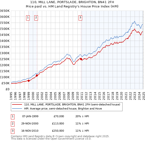 110, MILL LANE, PORTSLADE, BRIGHTON, BN41 2FH: Price paid vs HM Land Registry's House Price Index