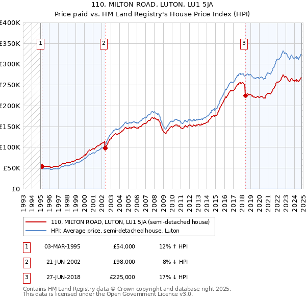 110, MILTON ROAD, LUTON, LU1 5JA: Price paid vs HM Land Registry's House Price Index