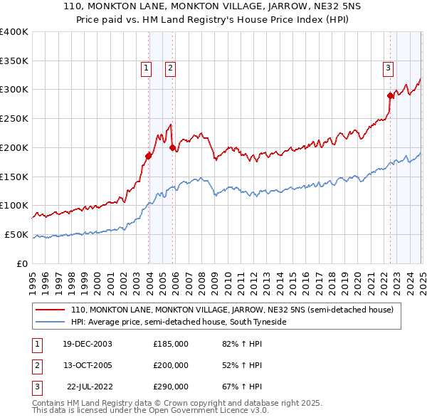 110, MONKTON LANE, MONKTON VILLAGE, JARROW, NE32 5NS: Price paid vs HM Land Registry's House Price Index