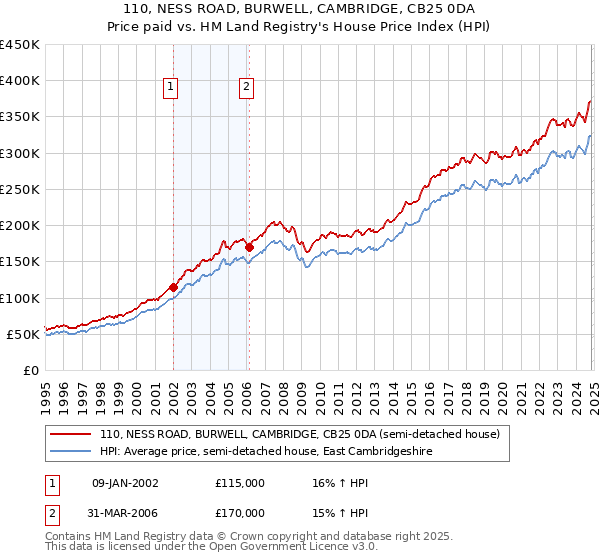 110, NESS ROAD, BURWELL, CAMBRIDGE, CB25 0DA: Price paid vs HM Land Registry's House Price Index