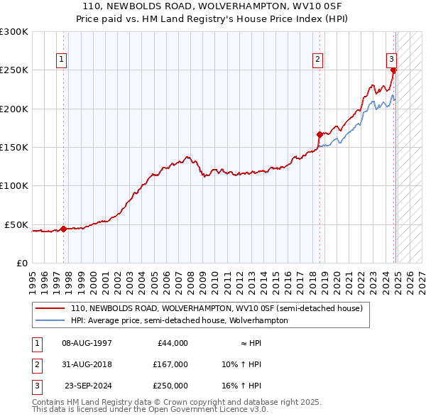 110, NEWBOLDS ROAD, WOLVERHAMPTON, WV10 0SF: Price paid vs HM Land Registry's House Price Index