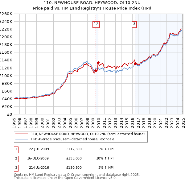 110, NEWHOUSE ROAD, HEYWOOD, OL10 2NU: Price paid vs HM Land Registry's House Price Index