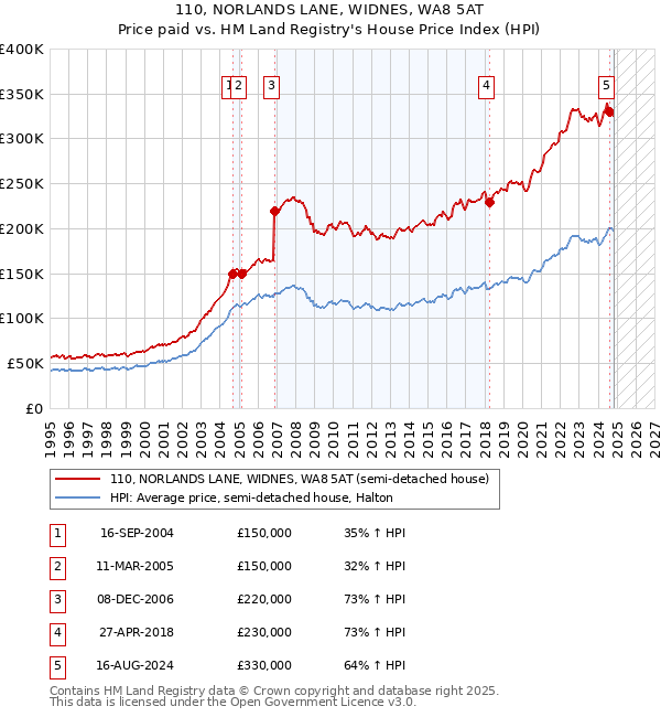 110, NORLANDS LANE, WIDNES, WA8 5AT: Price paid vs HM Land Registry's House Price Index